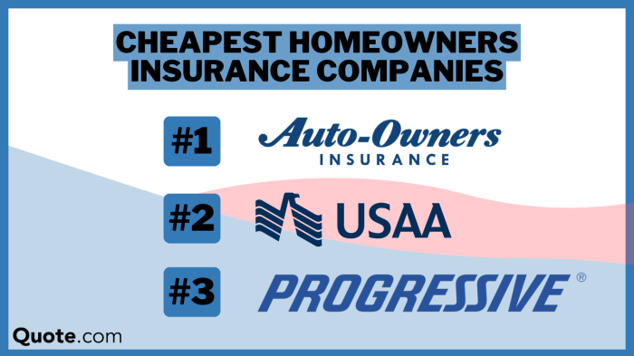 10 Cheapest Homeowners Insurance Companies in 2025 (Just /mo ...