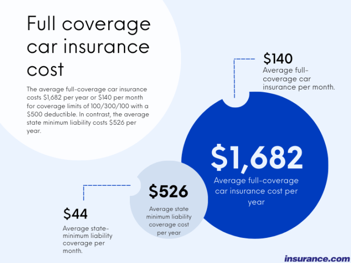 Full coverage car insurance cost in 2024